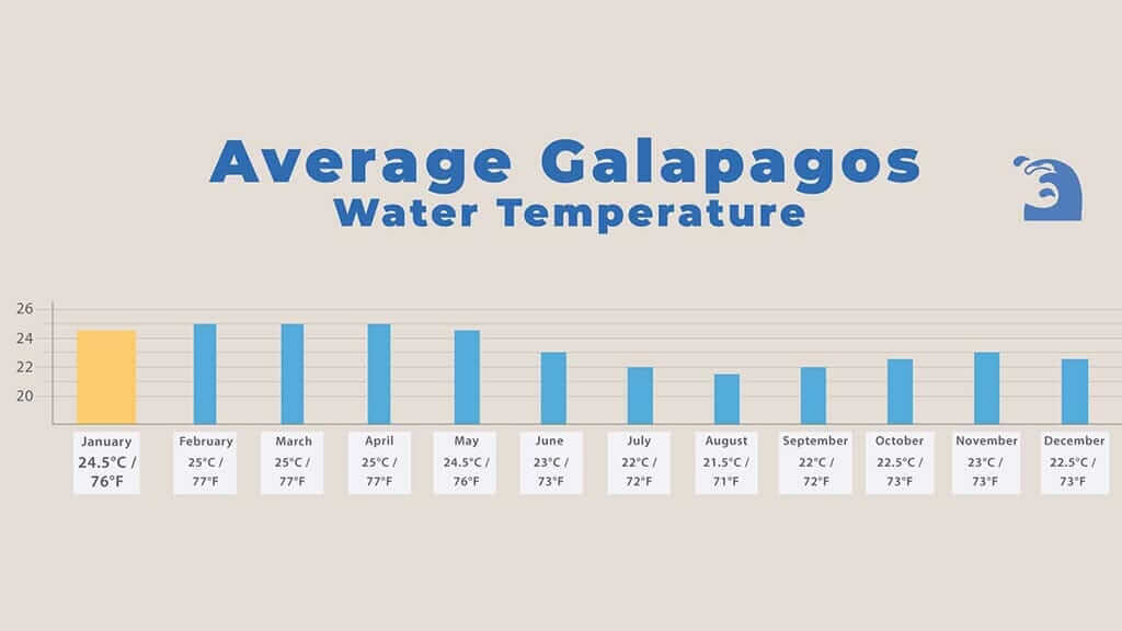galapagos in january - chart of average sea water temperature