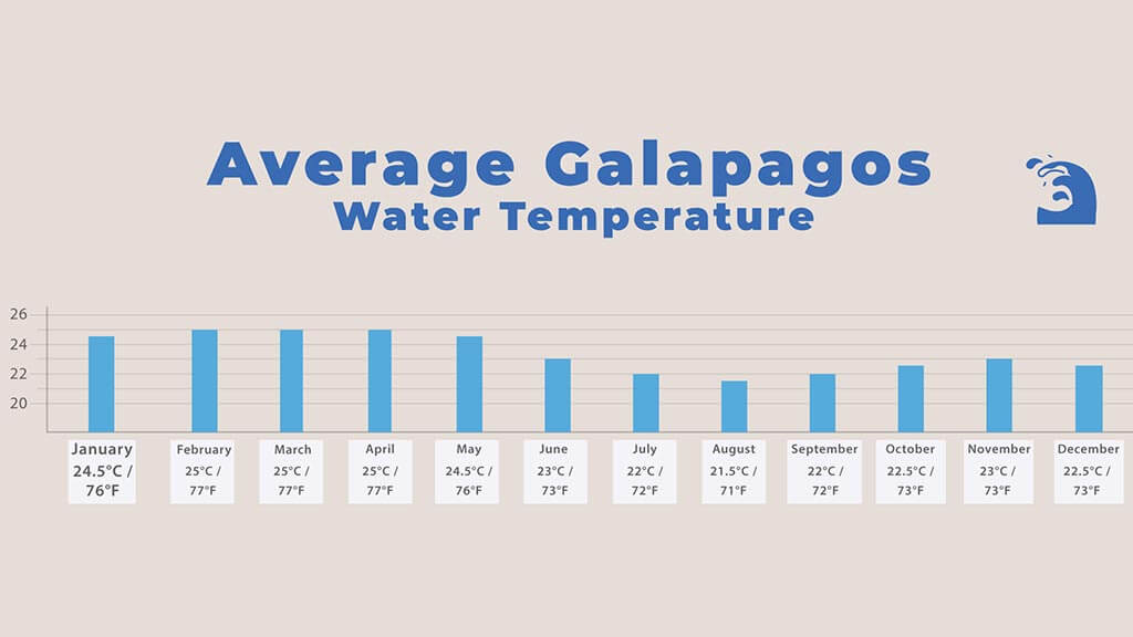Galapagos weer: gemiddelde Galapagos watertemperatuur per maand