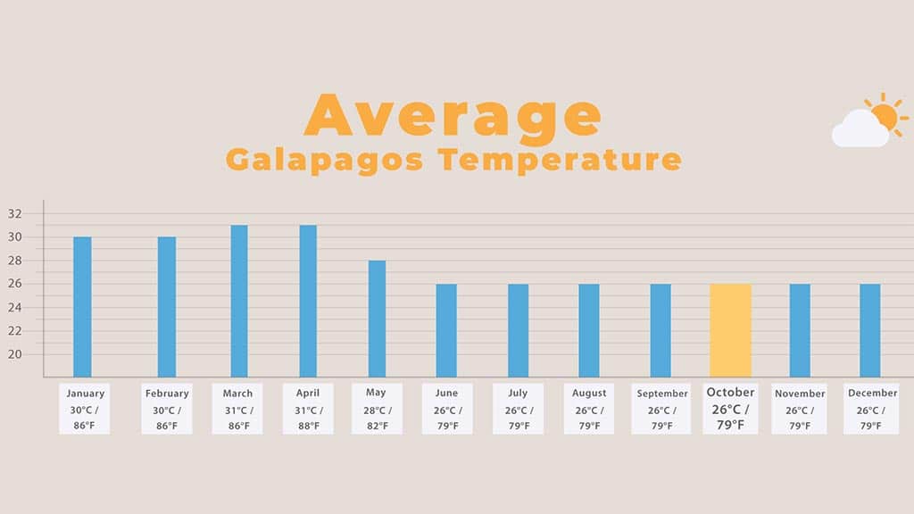 galapagos in october average temperature compared to other months