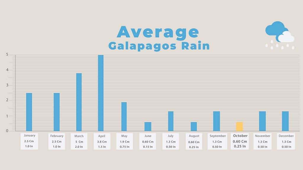 galapagos in october average rainfall