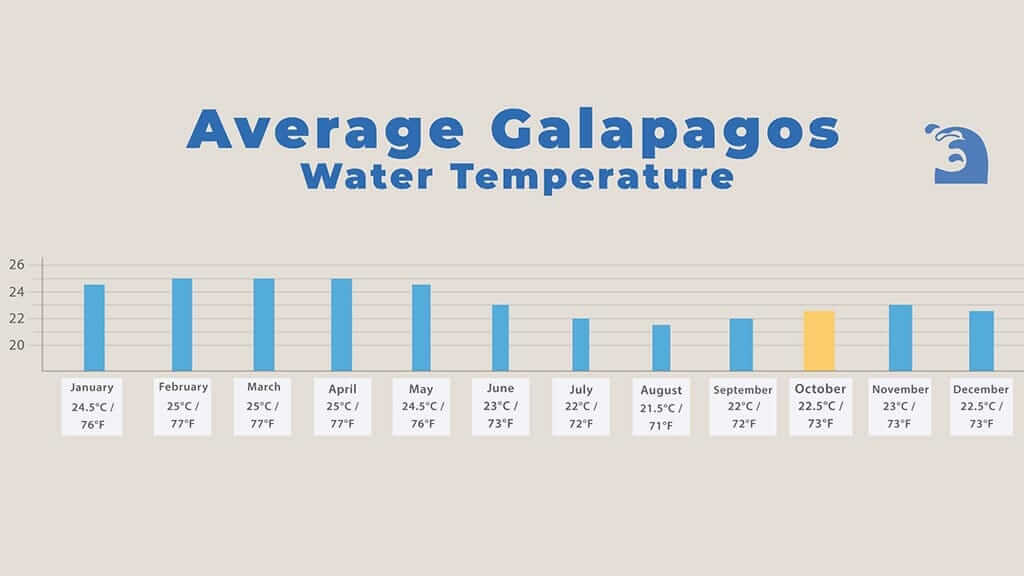 galapagos in october water-temperature