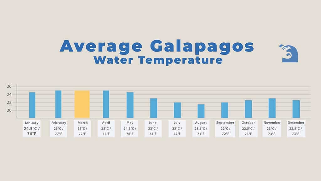 galapagos in march - chart of average sea water temperature