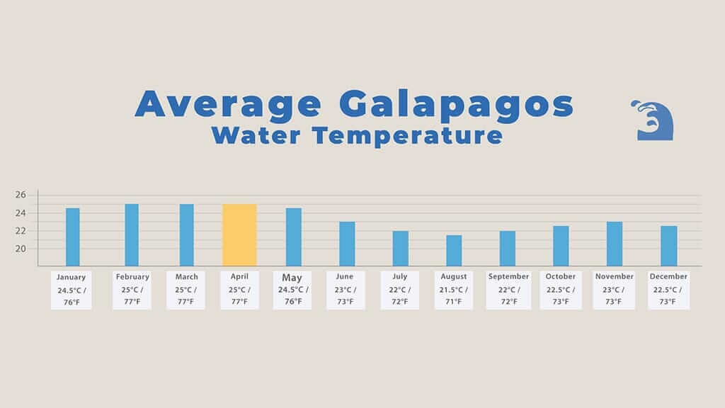 galapagos in april - chart of average sea water temperature