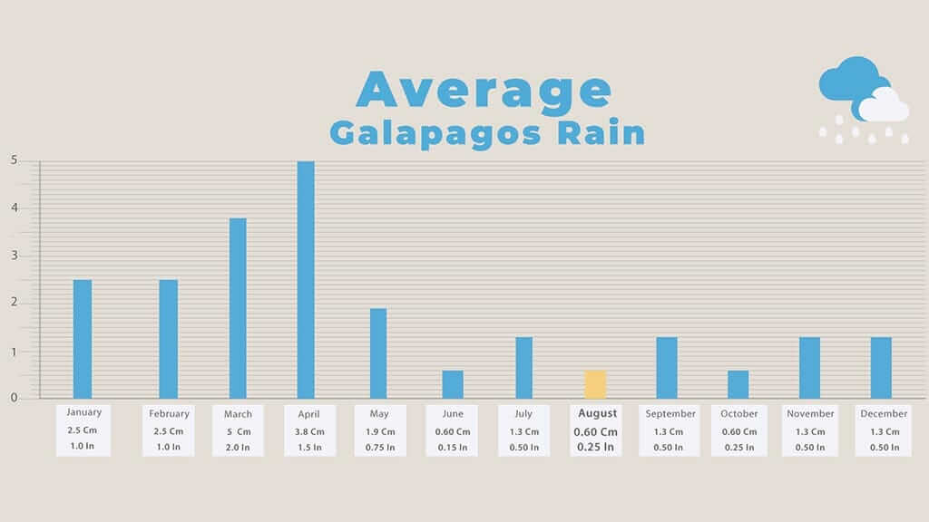 galapagos in august - chart of average rainfall