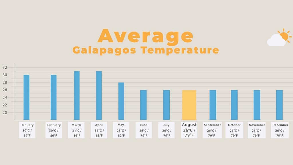 galapagos in august - chart of average air temperature