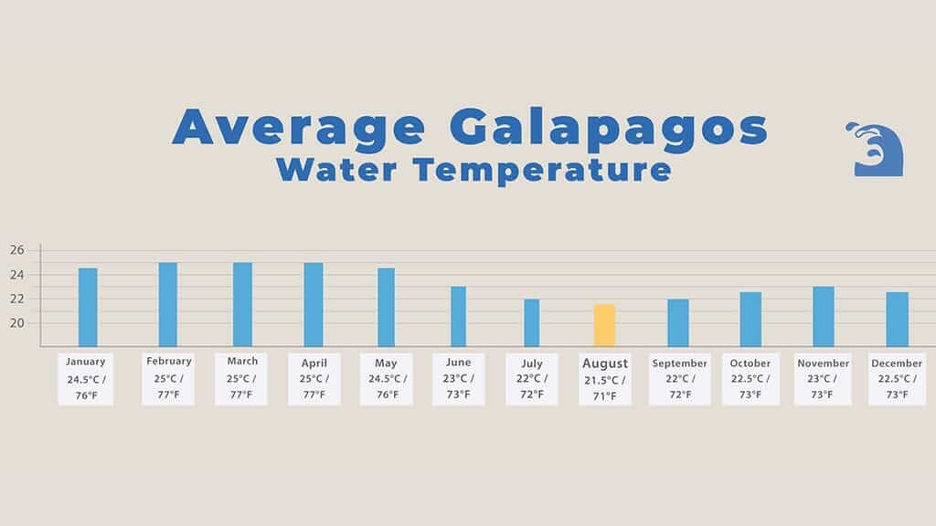 galapagos in august - chart of average sea water temperature