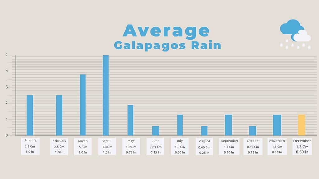 galapagos in December - chart of average rainfall