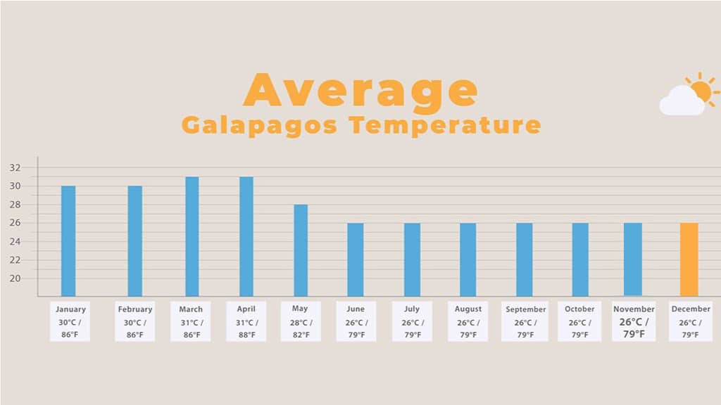 galapagos in December - chart of average air temperature
