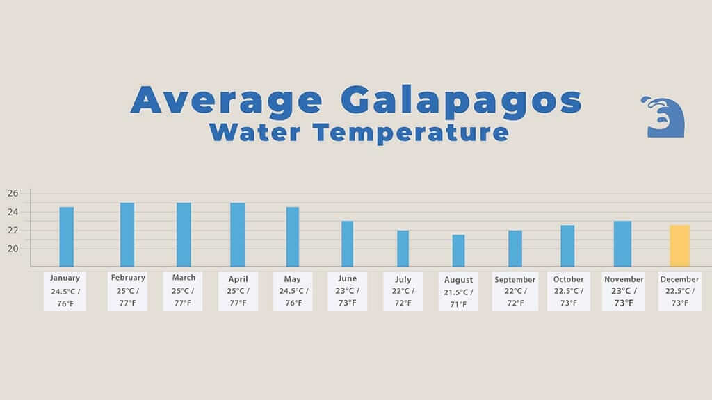 galapagos in December - chart of average sea water temperature