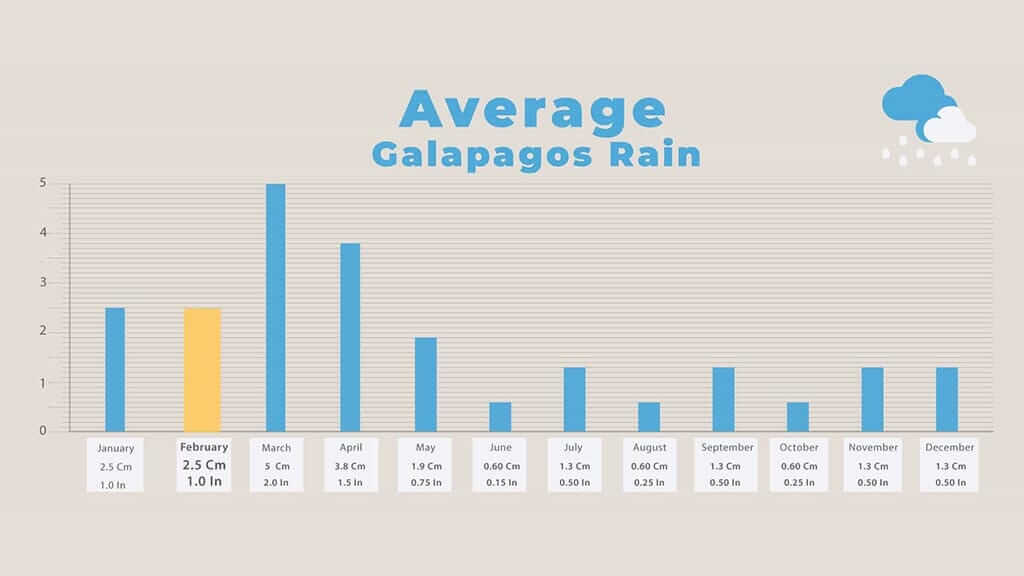 galapagos in february - chart of average rainfall