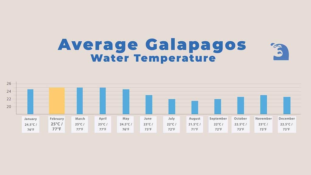 galapagos in february - chart of average sea water temperature