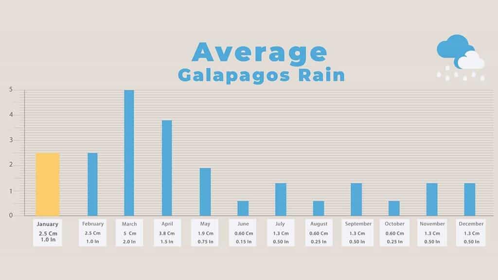 galapagos in january - chart of average rainfall