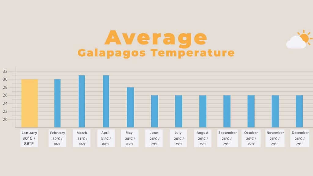 galapagos in january - chart of average air temperature