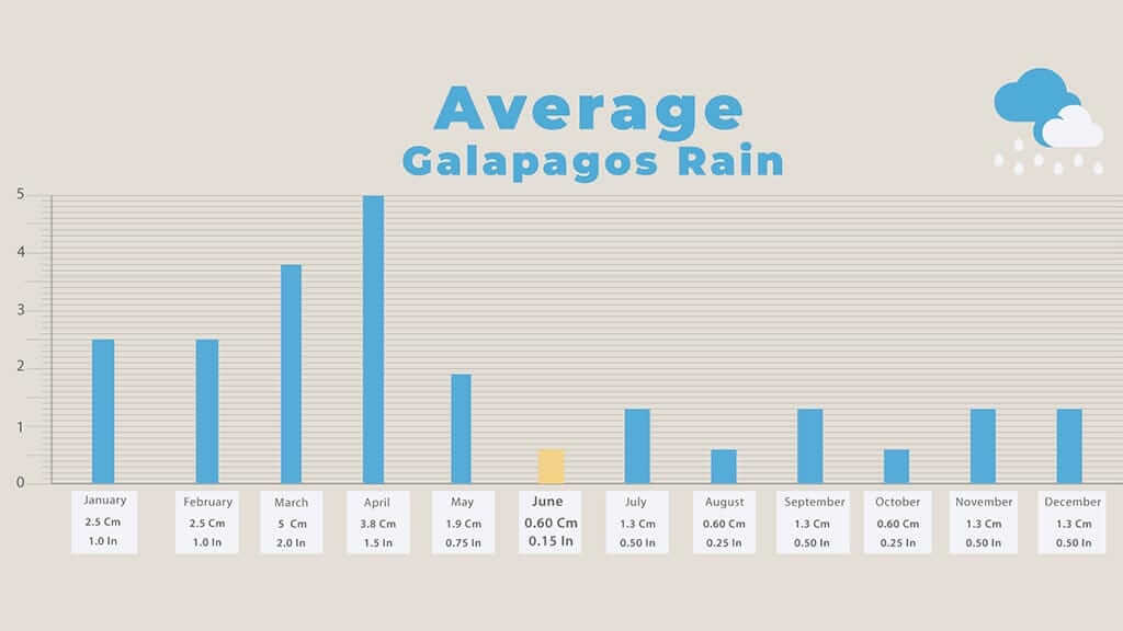 galapagos in june - chart of average rainfall