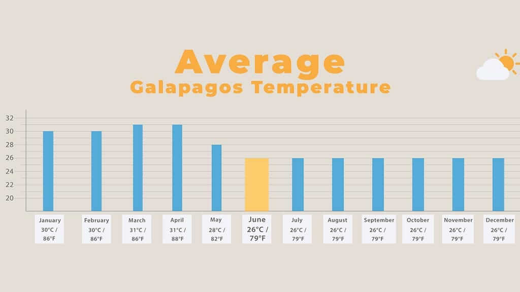 galapagos in june - chart of average air temperature