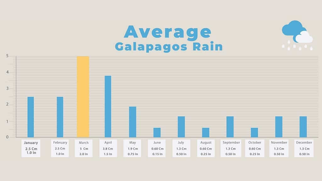 galapagos in march - chart of average rainfall
