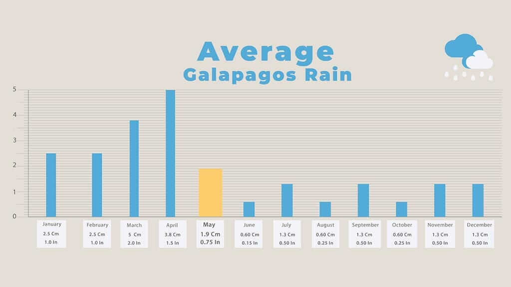 galapagos in may average rainfall