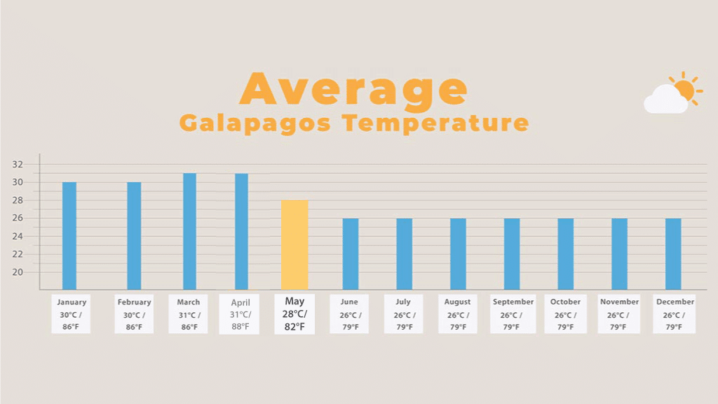 galapagos in may average temperature compared to other months