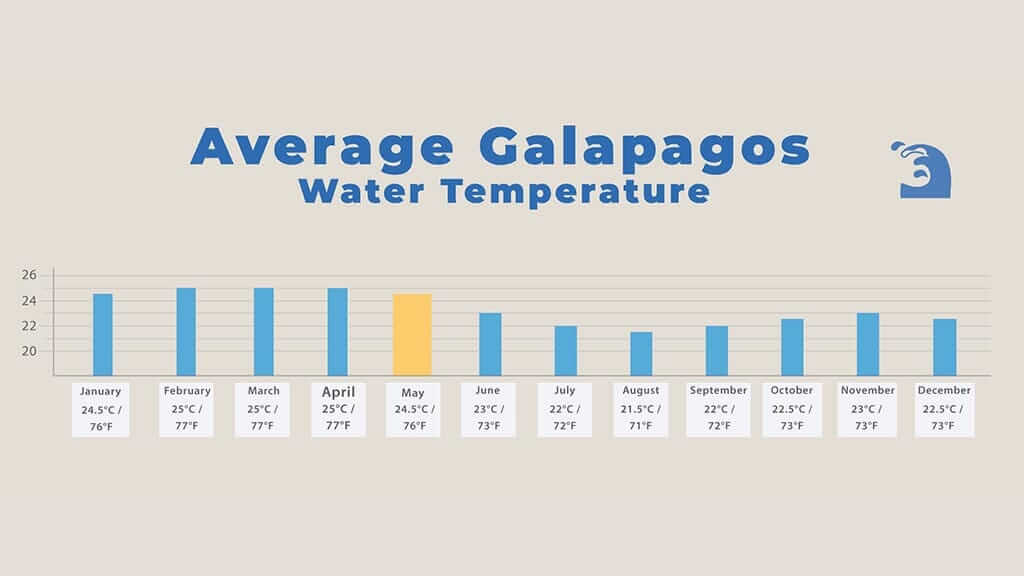 galapagos in may average water temperature