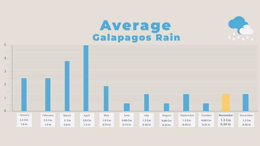 galapagos in november - chart of average rainfall