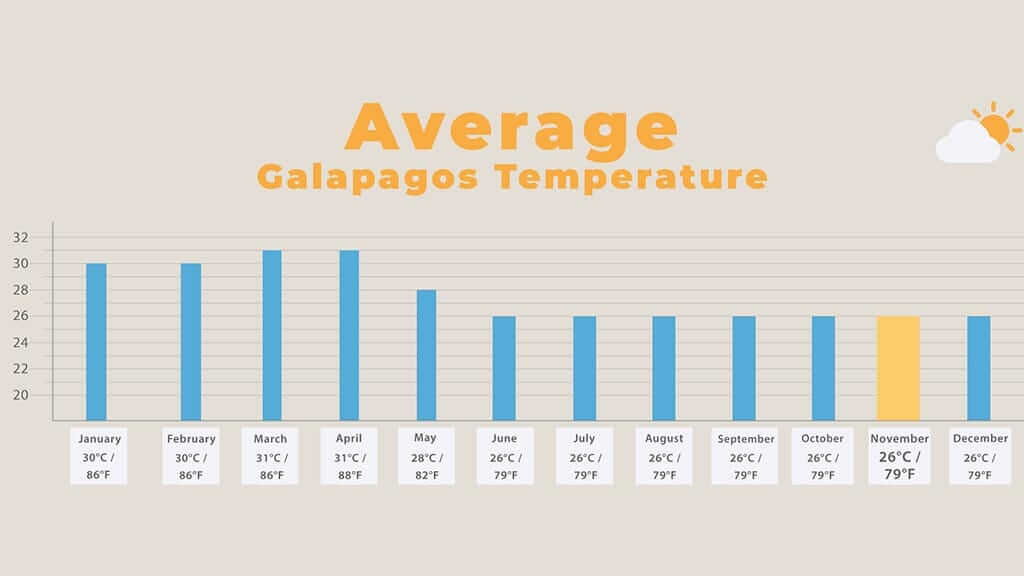 galapagos in november - chart of average air temperature