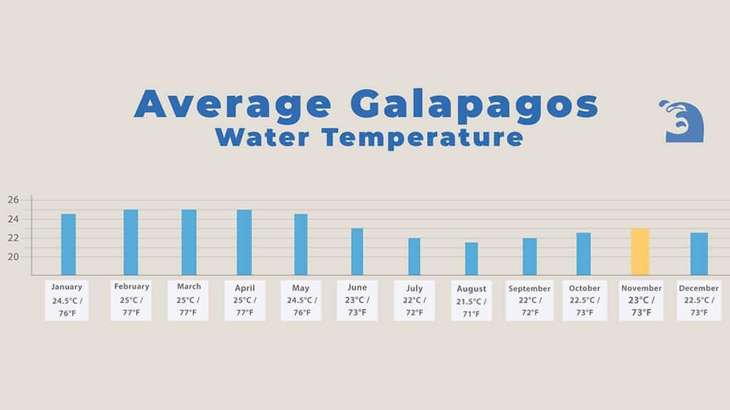 galapagos in november - chart of average sea water temperature