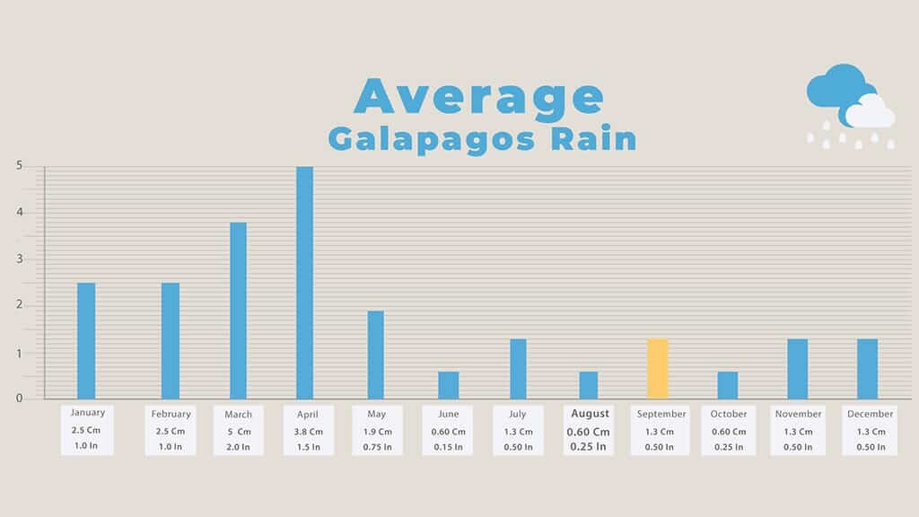 galapagos in september - chart of average rainfall