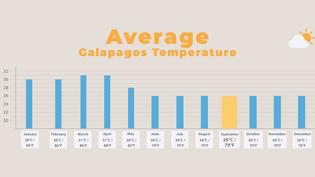 galapagos in september - chart of average air temperature