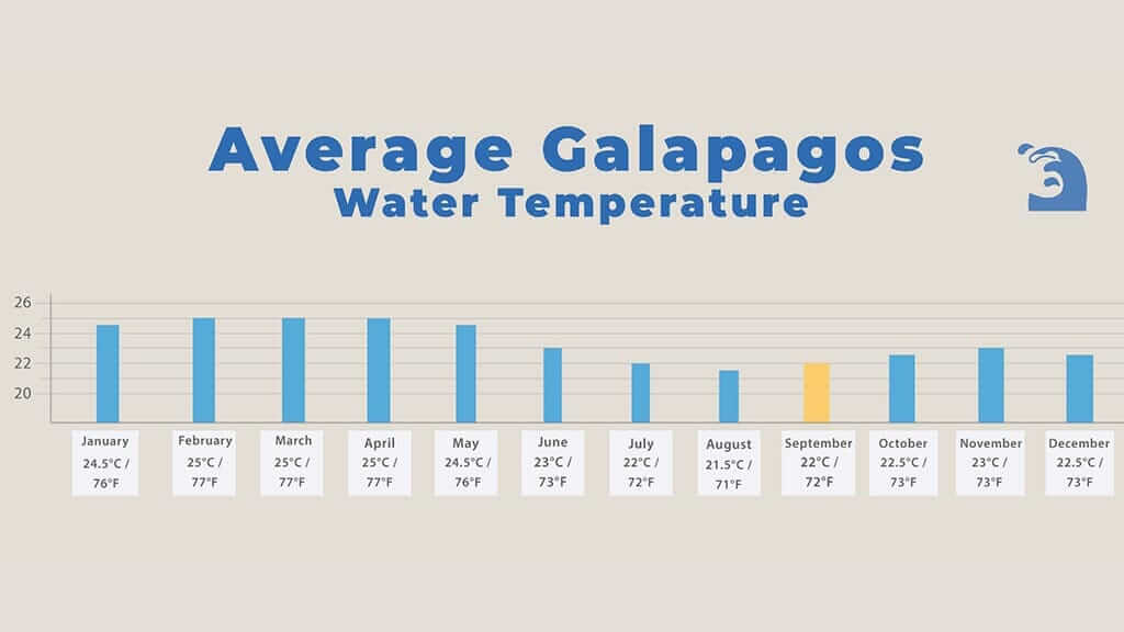 galapagos in september - chart of average sea water temperature