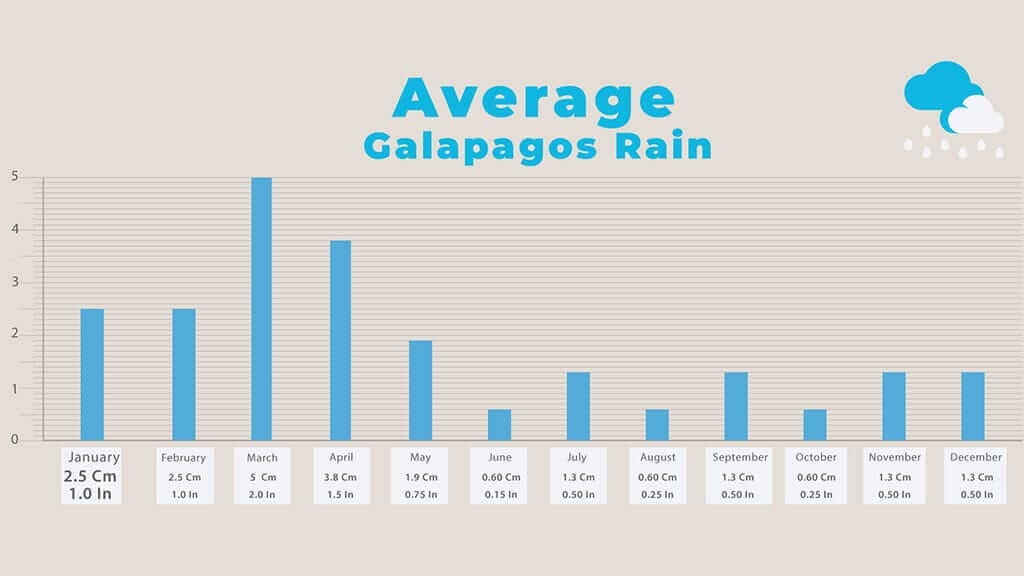 Galapagos weather - chart of average Galapagos rainfall in each month
