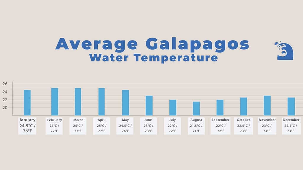 Galapagos weer - grafiek met de gemiddelde Galapagos zeetemperatuur in elke maand