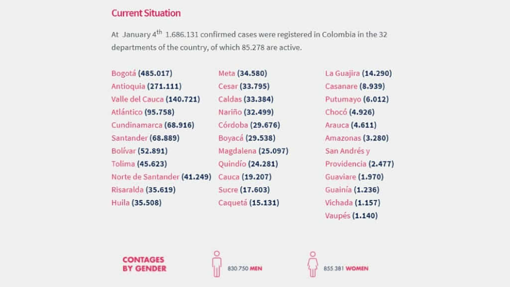 table of colombia covid cases by province