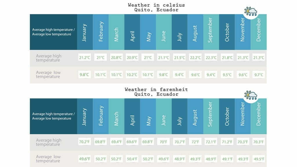 quito weather chart of average temperature in quito ecuador