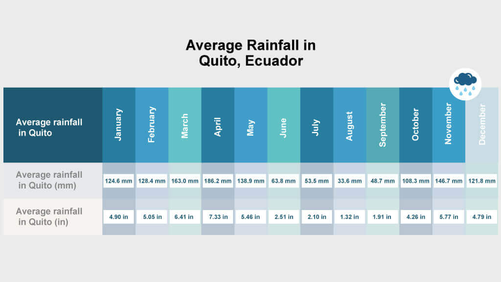 quito weather average rainfall each month