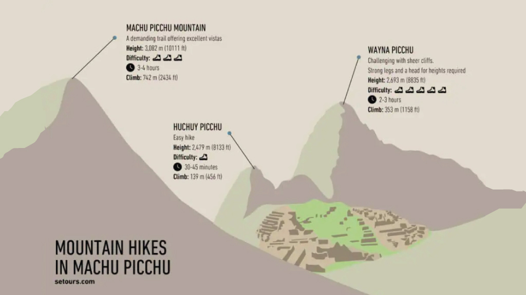Machu Picchu 2024 routes: inphographic-Machu-Picchu-Surrounding-Mountains